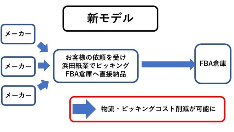 FBA納品新モデル